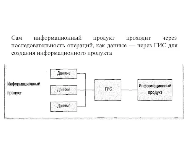 Сам информационный продукт проходит через последовательность операций, как данные — через ГИС для создания информационного продукта