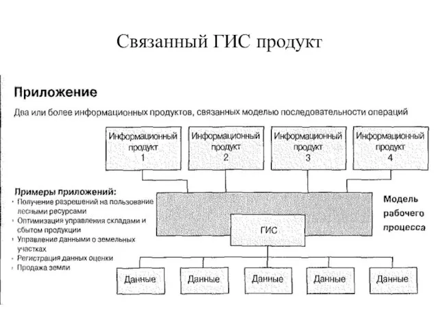 Связанный ГИС продукт Информационные продукты в контексте последовательности операций - целый связанный ГИСпродукт с приложением.