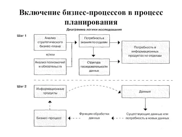 Включение бизнес-процессов в процесс планирования