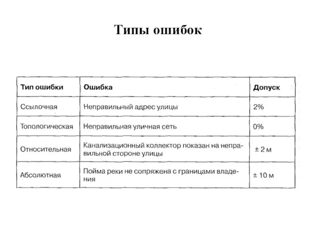 Типы ошибок