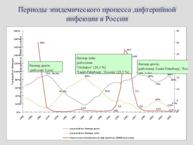 Периоды эпидемического процесса дифтерийной инфекции в России