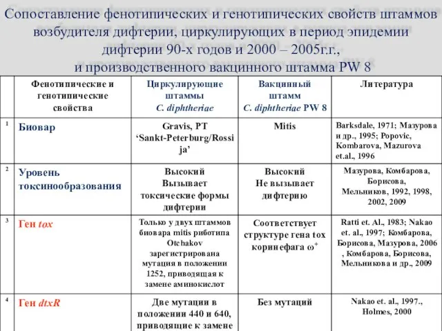 Сопоставление фенотипических и генотипических свойств штаммов возбудителя дифтерии, циркулирующих в период