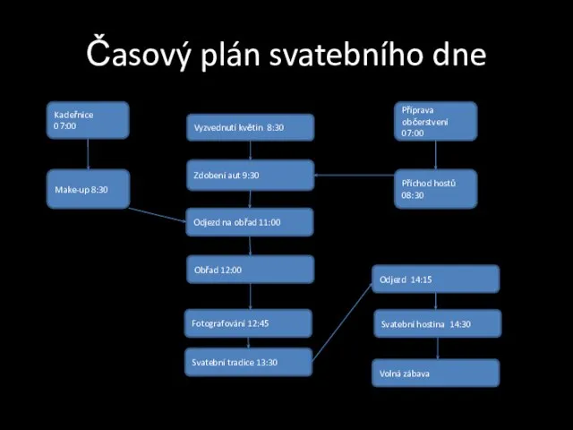 Časový plán svatebního dne Make-up 8:30 Kadeřnice 07:00 Příprava občerstvení 07:00