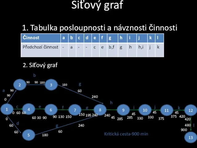 Siťový graf 1. Tabulka posloupnosti a návznosti činnosti 2. Siťový graf