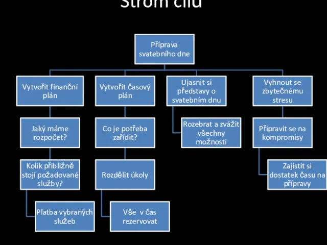 Strom cílů