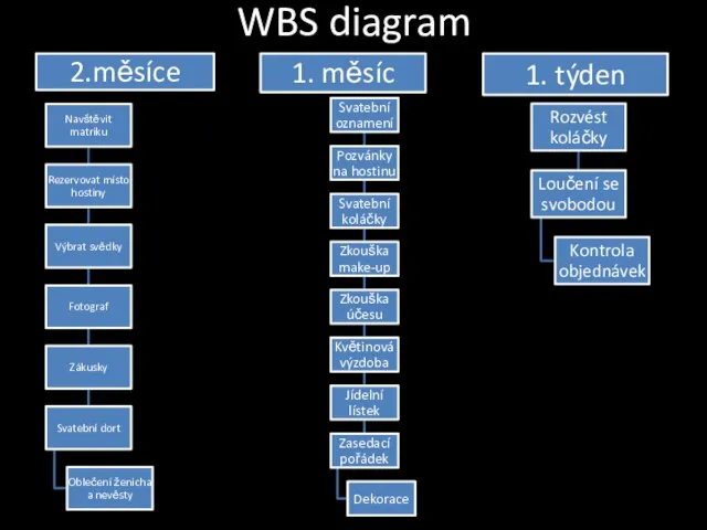 WBS diagram