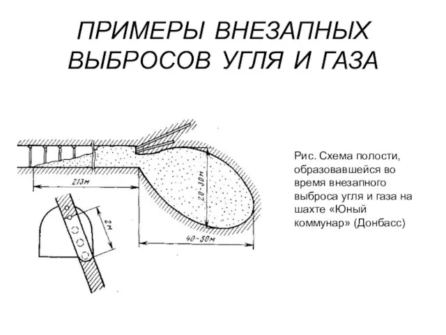 ПРИМЕРЫ ВНЕЗАПНЫХ ВЫБРОСОВ УГЛЯ И ГАЗА Рис. Схема полости, образовавшейся во