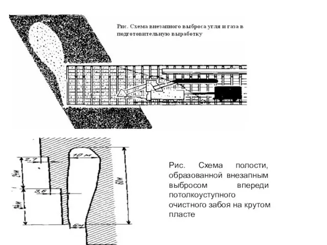 Рис. Схема поло­сти, образованной вне­запным выбросом впе­реди потолкоуступного очистного забоя на кру­том пласте