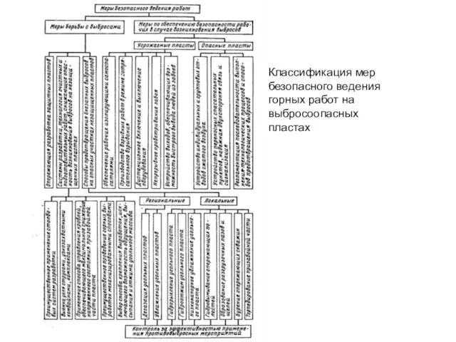 Классификация мер безопасного ведения горных работ на выбросоопасных пластах