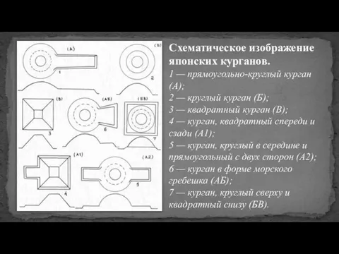 Схематическое изображение японских курганов. 1 — прямоугольно-круглый курган (А); 2 —