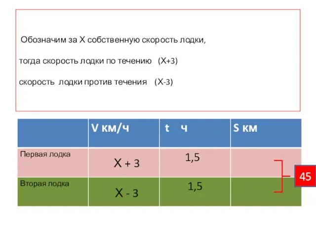 Обозначим за Х собственную скорость лодки, тогда скорость лодки по течению