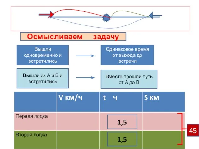 Вышли одновременно и встретились Одинаковое время от выхода до встречи 1,5