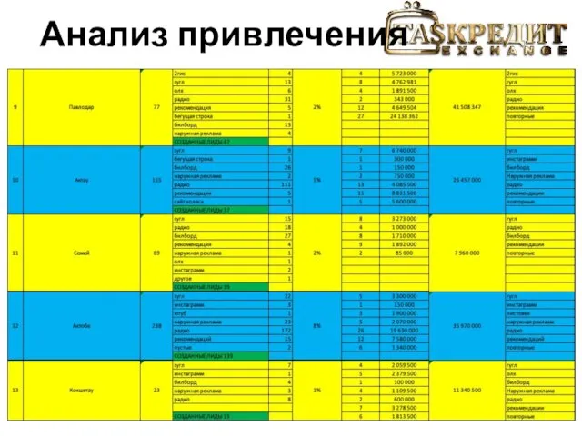 Анализ привлечения