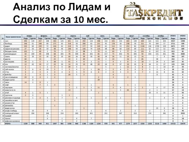 Анализ по Лидам и Сделкам за 10 мес.