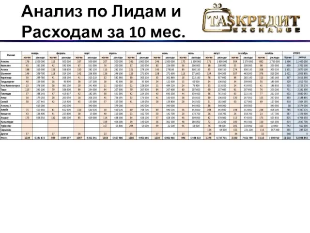 Анализ по Лидам и Расходам за 10 мес.