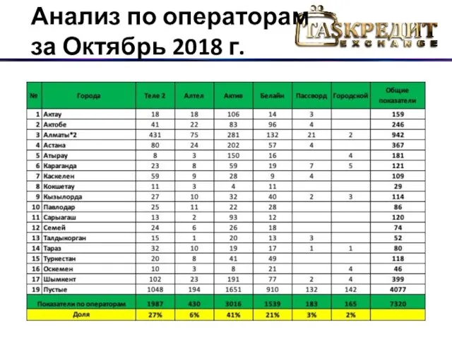 Анализ по операторам за Октябрь 2018 г.