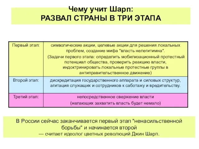 Чему учит Шарп: РАЗВАЛ СТРАНЫ В ТРИ ЭТАПА В России сейчас