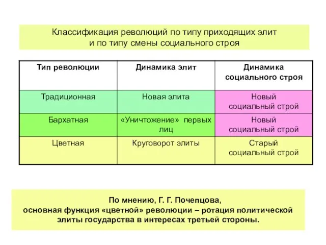 По мнению, Г. Г. Почепцова, основная функция «цветной» революции – ротация