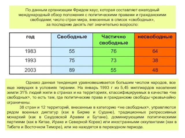 По данным организации Фридом хаус, которая составляет ежегодный международный обзор положения