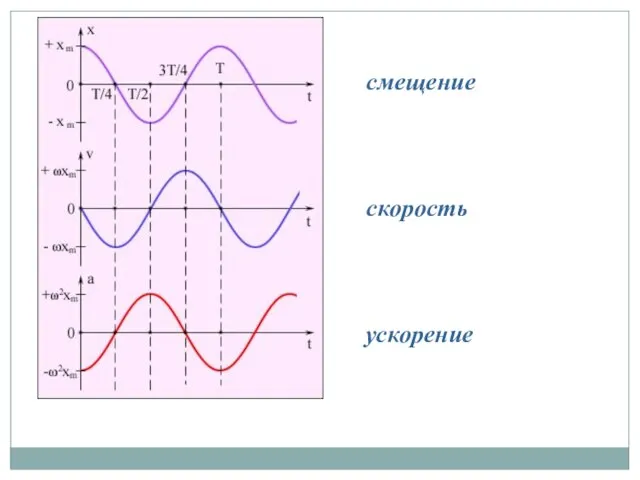 смещение ускорение скорость