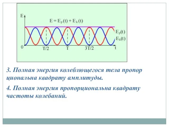 3. Полная энергия колеб­лю­щегося тела пропор­циональна квадрату амплитуды. 4. Полная энергия пропор­циональна квадрату частоты колебаний.