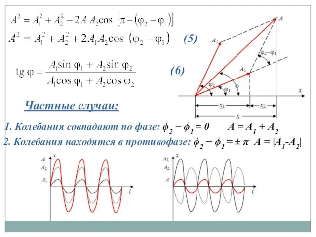 Частные случаи: 1. Колебания совпадают по фазе: ϕ2 − ϕ1 =