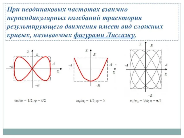 При неодинаковых частотах взаимно перпендикулярных колебаний траектория результирующего дви­жения имеет вид слож­ных кривых, называемых фи­гурами Лиссажу.