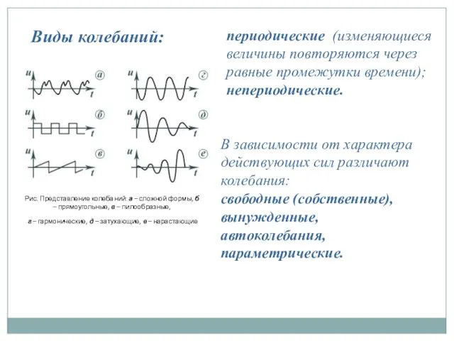 Виды колебаний: Рис. Представление колебаний: а – сложной формы, б –