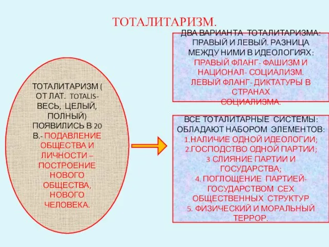 ТОТАЛИТАРИЗМ. ТОТАЛИТАРИЗМ ( ОТ ЛАТ. TOTALIS- ВЕСЬ, ЦЕЛЫЙ, ПОЛНЫЙ) ПОЯВИЛИСЬ В