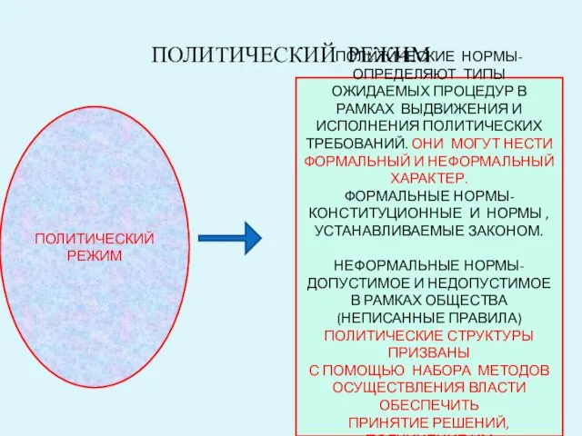 ПОЛИТИЧЕСКИЙ РЕЖИМ ПОЛИТИЧЕСКИЙ РЕЖИМ ПОЛИТИЧЕСКИЕ НОРМЫ- ОПРЕДЕЛЯЮТ ТИПЫ ОЖИДАЕМЫХ ПРОЦЕДУР В