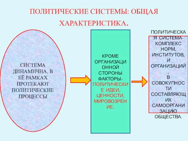 ПОЛИТИЧЕСКИЕ СИСТЕМЫ: ОБЩАЯ ХАРАКТЕРИСТИКА. СИСТЕМА ДИНАМИЧНА, В ЕЁ РАМКАХ ПРОТЕКАЮТ ПОЛИТИЧЕСКИЕ