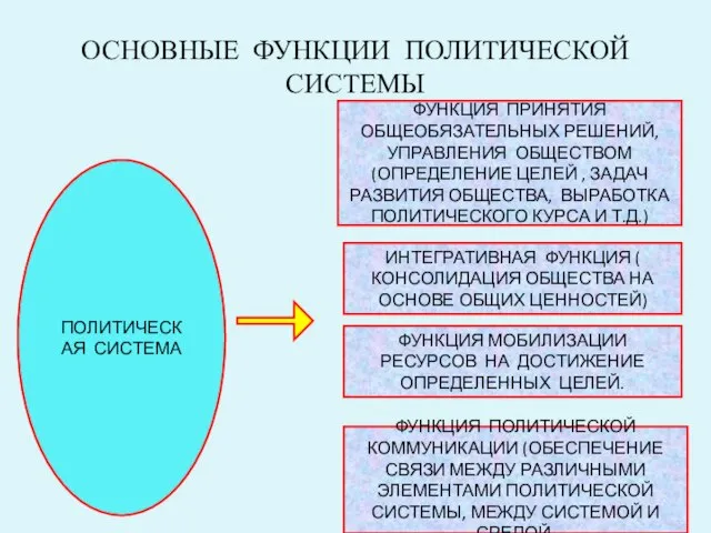 ОСНОВНЫЕ ФУНКЦИИ ПОЛИТИЧЕСКОЙ СИСТЕМЫ ПОЛИТИЧЕСКАЯ СИСТЕМА ФУНКЦИЯ ПРИНЯТИЯ ОБЩЕОБЯЗАТЕЛЬНЫХ РЕШЕНИЙ, УПРАВЛЕНИЯ