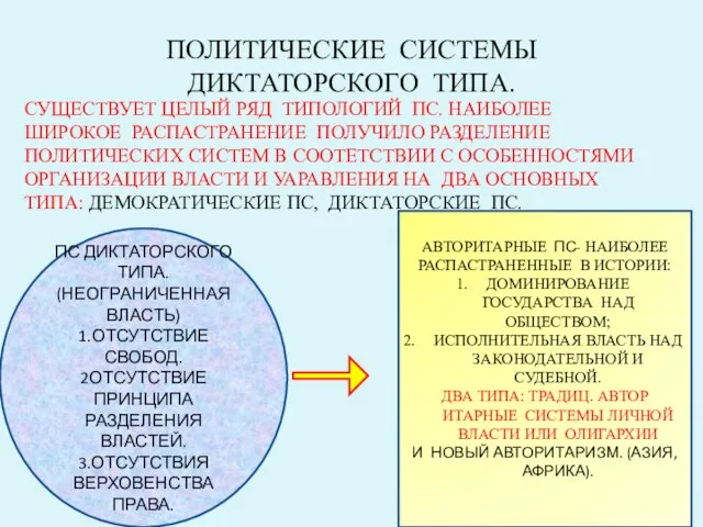 ПОЛИТИЧЕСКИЕ СИСТЕМЫ ДИКТАТОРСКОГО ТИПА. СУЩЕСТВУЕТ ЦЕЛЫЙ РЯД ТИПОЛОГИЙ ПС. НАИБОЛЕЕ ШИРОКОЕ