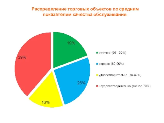 Распределение торговых объектов по средним показателям качества обслуживания: