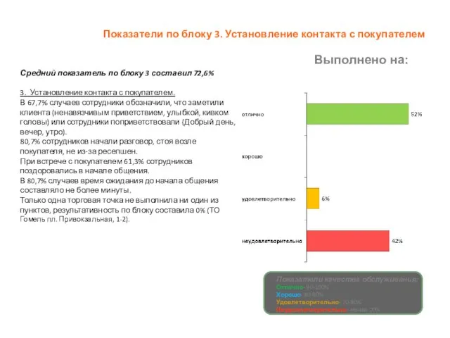 Показатели по блоку 3. Установление контакта с покупателем Выполнено на: Показатели