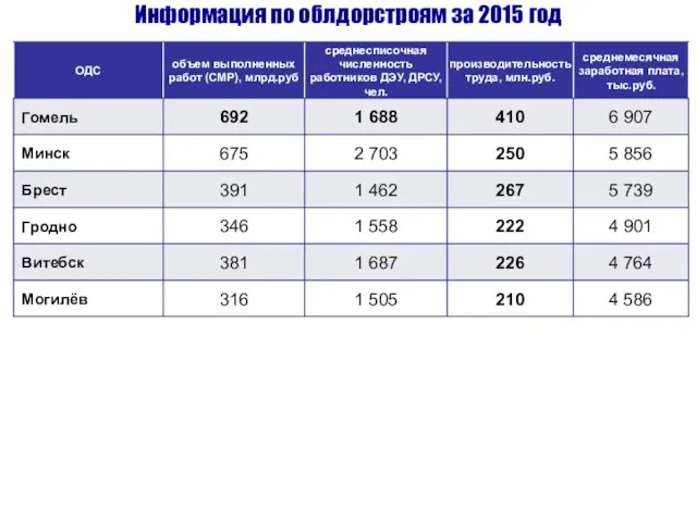 Информация по облдорстроям за 2015 год