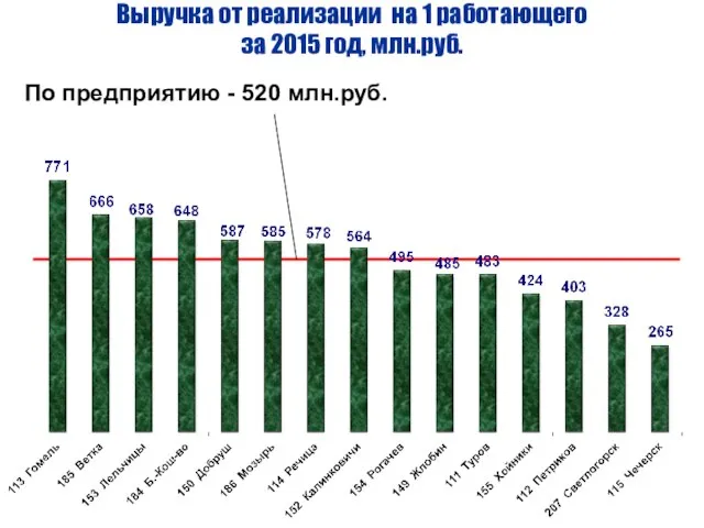 Выручка от реализации на 1 работающего за 2015 год, млн.руб. По предприятию - 520 млн.руб.