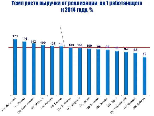 Темп роста выручки от реализации на 1 работающего к 2014 году, %