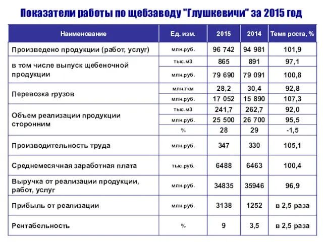 Показатели работы по щебзаводу "Глушкевичи" за 2015 год