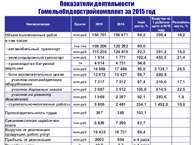 Показатели деятельности Гомельоблдорстройкомплект за 2015 год