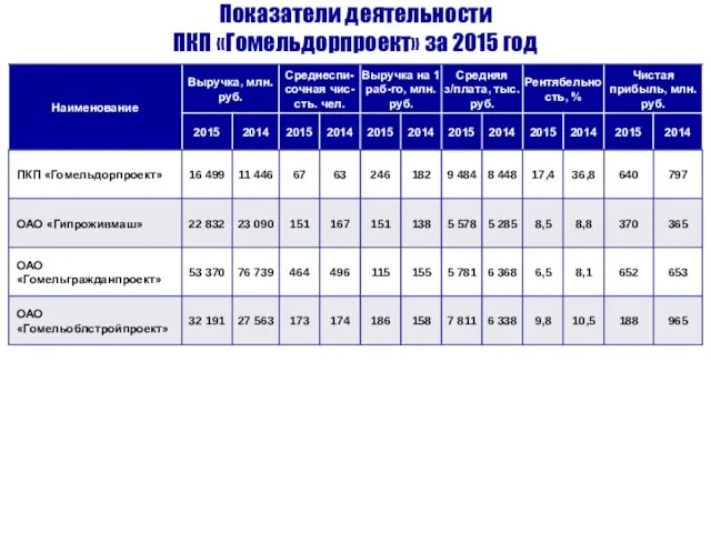 Показатели деятельности ПКП «Гомельдорпроект» за 2015 год