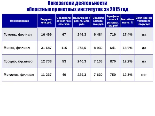 Показатели деятельности областных проектных институтов за 2015 год