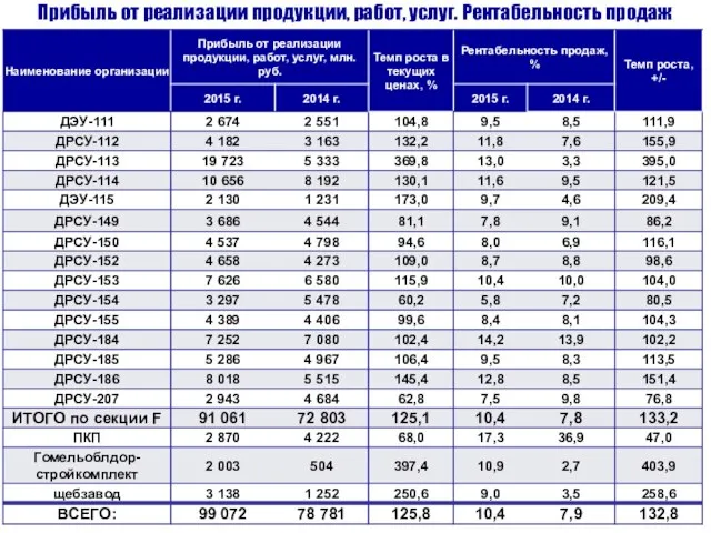 Прибыль от реализации продукции, работ, услуг. Рентабельность продаж