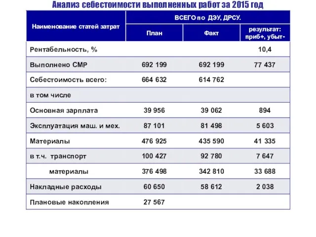 Анализ себестоимости выполненных работ за 2015 год