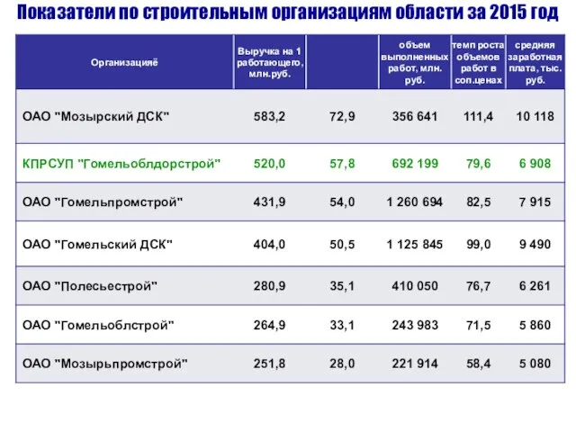 Показатели по строительным организациям области за 2015 год