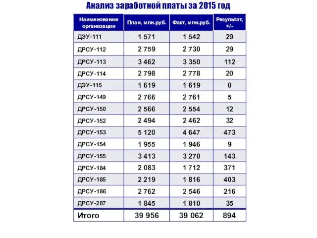 Анализ заработной платы за 2015 год