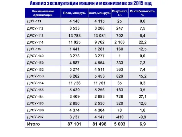 Анализ эксплуатации машин и механизмов за 2015 год