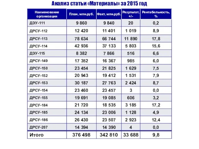 Анализ статьи «Материалы» за 2015 год