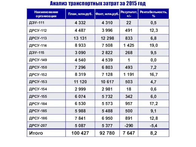 Анализ транспортных затрат за 2015 год