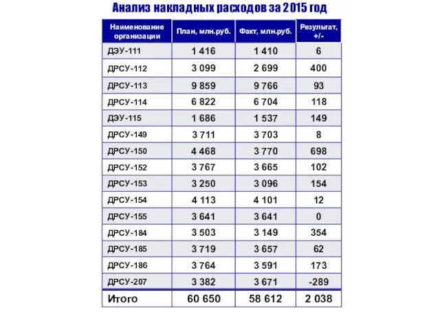 Анализ накладных расходов за 2015 год